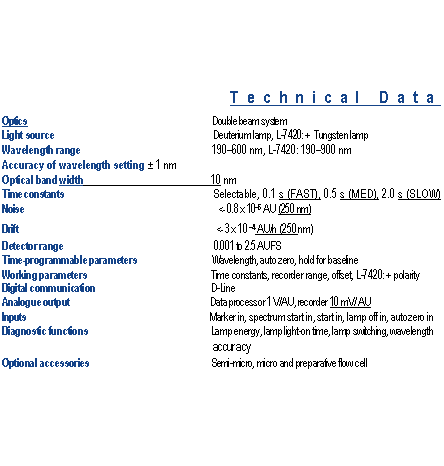 Textfeld: Technical Data
Optics Double beam system
Light source Deuterium lamp, L-7420: + Tungsten lamp
Wavelength range 190600 nm, L-7420: 190900 nm
Accuracy of wavelength setting ± 1 nm
Optical band width 10 nm
Time constants Selectable, 0.1 s (FAST), 0.5 s (MED), 2.0 s (SLOW)
Noise <- 0.8 x 105 AU (250 nm)
Drift <- 3 x 10 4 AU/h (250 nm)
Detector range 0.001 to 2.5 AUFS
Time-programmable parameters Wavelength, auto zero, hold for baseline
Working parameters Time constants, recorder range, offset, L-7420: + polarity
Digital communication D-Line
Analogue output Data processor 1 V/AU, recorder 10 mV/ AU
Inputs Marker in, spectrum start in, start in, lamp off in, autozero in
Diagnostic functions Lamp energy, lamp light-on time, lamp switching, wavelength
accuracy
Optional accessories Semi-micro, micro and preparative flow cell